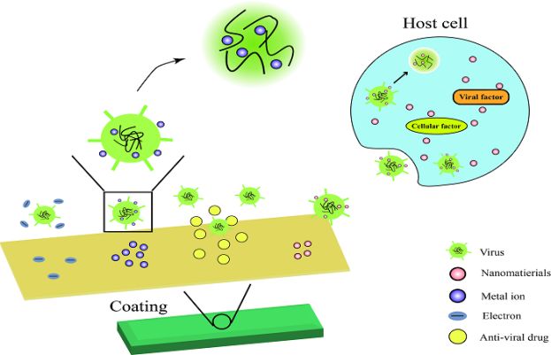 کووڈ اور دیگر جراثیم کا توڑ نکال لیا گیا